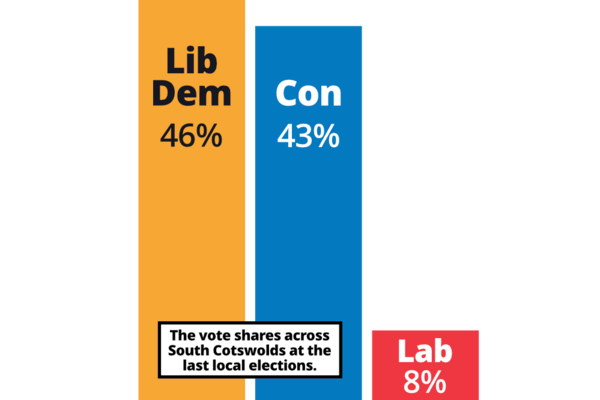 Bar chart showing the result of local elections in South Cotswolds in 2023: Lib Dem 46%, Con 43%, Labour 8%.